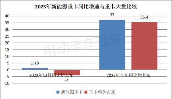 盘点2023 | 新能源重卡销售哪家更强？