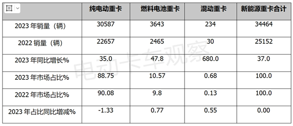 盘点2023 | 新能源重卡销售哪家更强？