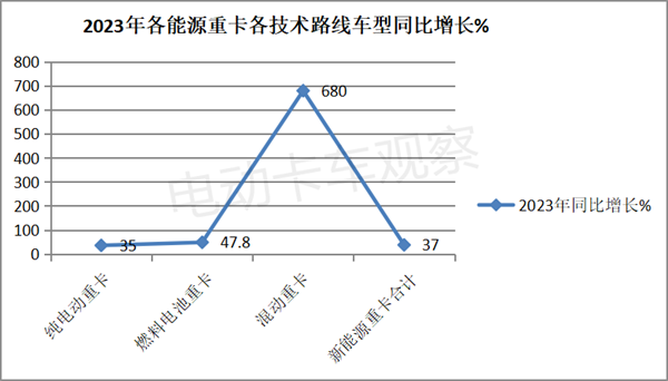 盘点2023 | 新能源重卡销售哪家更强？