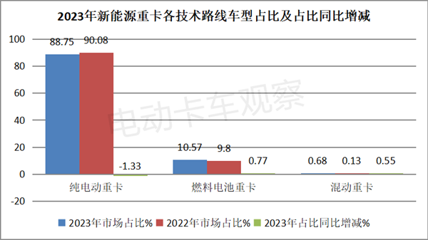 盘点2023 | 新能源重卡销售哪家更强？