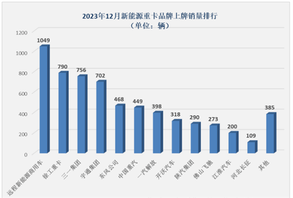 盘点2023 | 新能源重卡销售哪家更强？