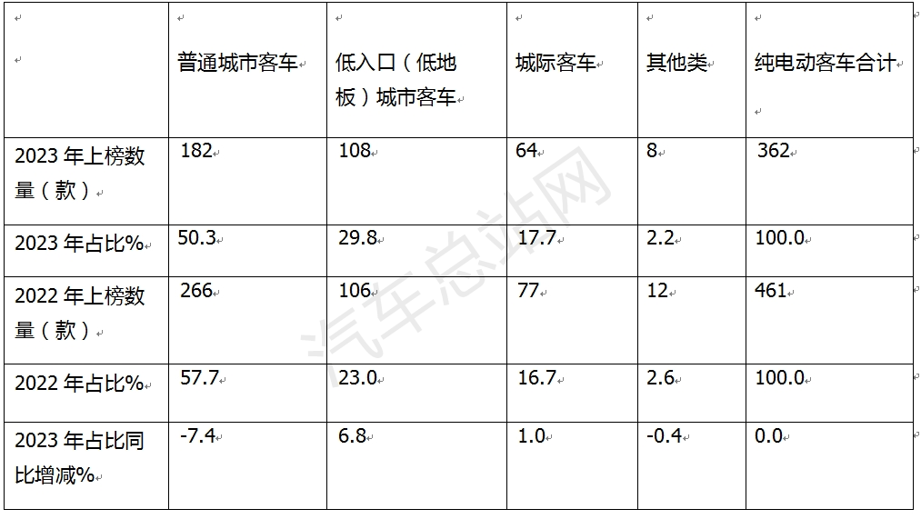 6部门发文！2024新能源低地板客车将迎新机遇