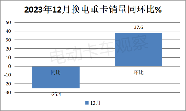 盘点2023 | 换电重卡销量全年分析