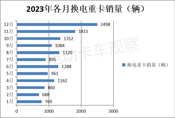 盘点2023 | 换电重卡销量全年分析