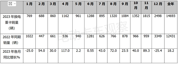 盘点2023 | 换电重卡销量全年分析