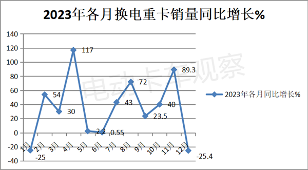 盘点2023 | 换电重卡销量全年分析