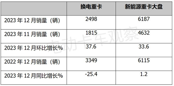 盘点2023 | 换电重卡销量全年分析