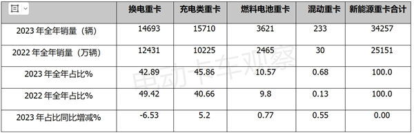 盘点2023 | 换电重卡销量全年分析