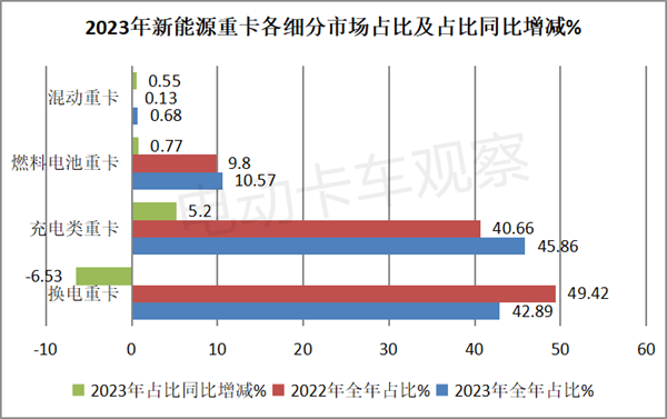 盘点2023 | 换电重卡销量全年分析