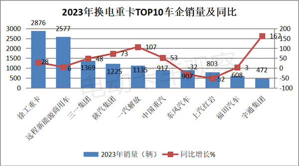 盘点2023 | 换电重卡销量全年分析