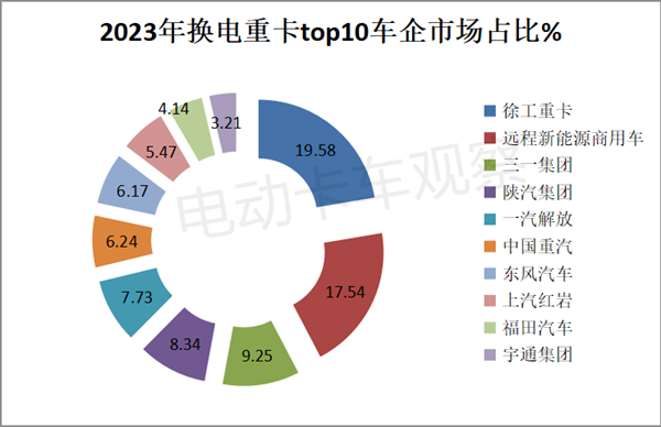 盘点2023 | 换电重卡销量全年分析