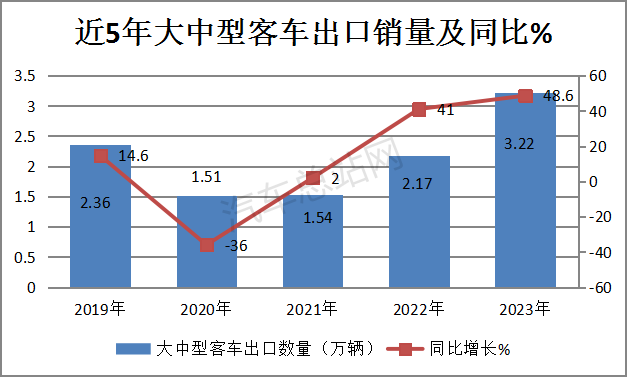 盘点2023| 大中型客车“卷”出海外