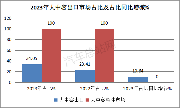 盘点2023| 大中型客车“卷”出海外