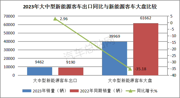 盘点2023| 大中型客车“卷”出海外