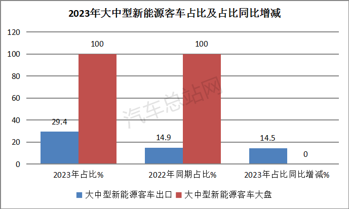 盘点2023| 大中型客车“卷”出海外