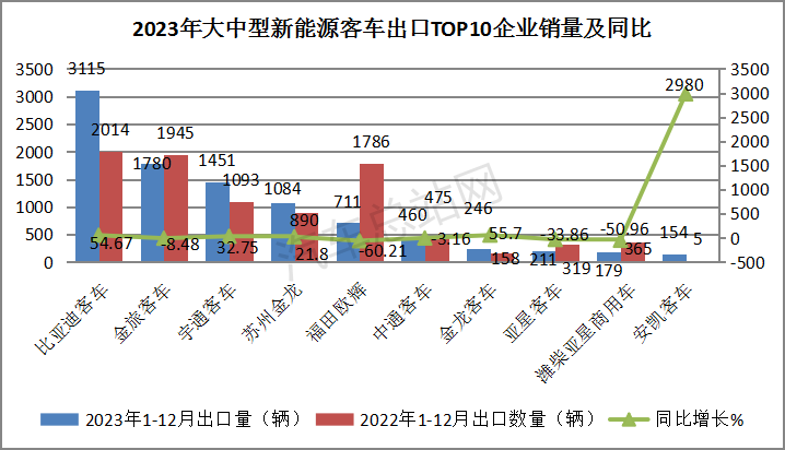 盘点2023| 大中型客车“卷”出海外