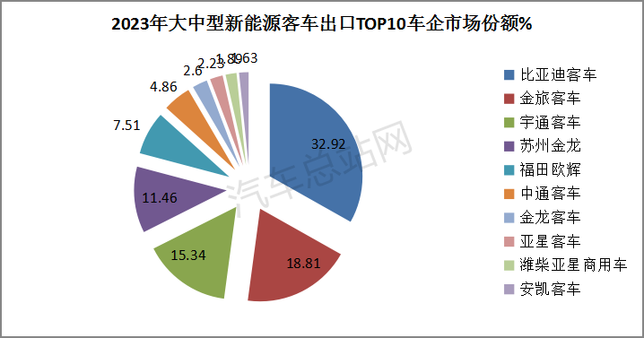 盘点2023| 大中型客车“卷”出海外