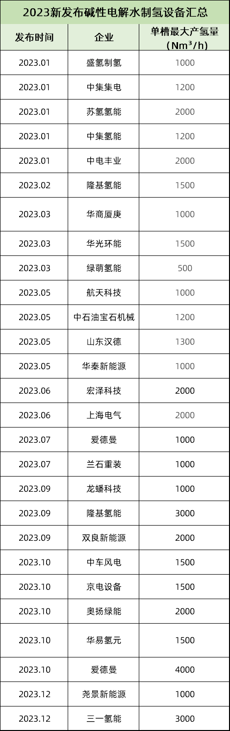 2023年ALK制氢仍为“绝对领跑者”