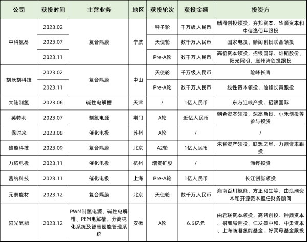 2023年ALK制氢仍为“绝对领跑者”