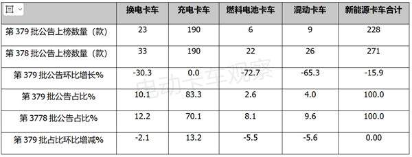 第379批公告：换电中卡表现抢眼