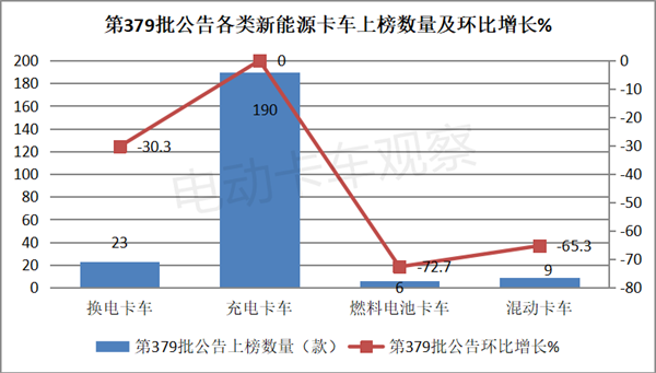 第379批公告：换电中卡表现抢眼