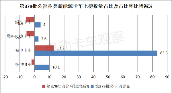 第379批公告：换电中卡表现抢眼