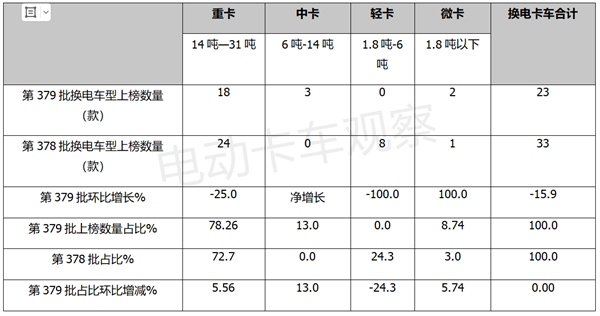 第379批公告：换电中卡表现抢眼