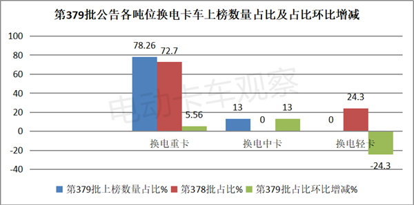 第379批公告：换电中卡表现抢眼