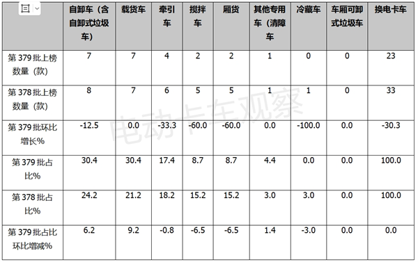 第379批公告：换电中卡表现抢眼