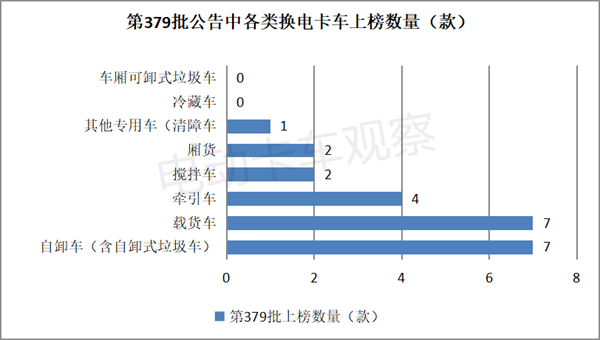 第379批公告：换电中卡表现抢眼