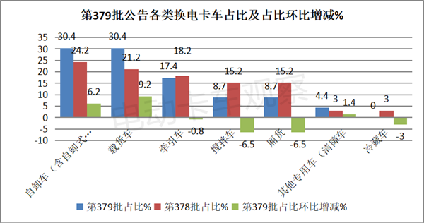 第379批公告：换电中卡表现抢眼