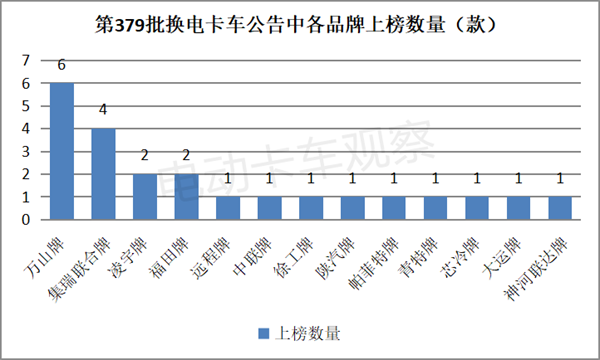 第379批公告：换电中卡表现抢眼