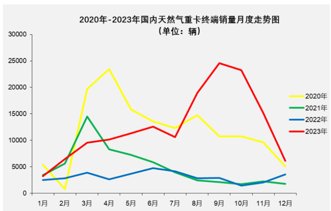 盘点2023|燃气重卡演绎12连涨