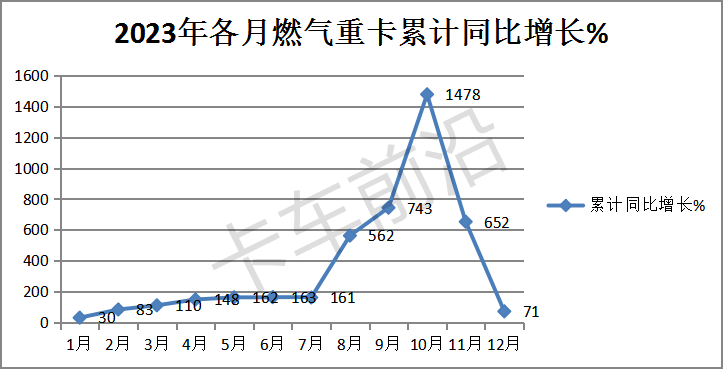 盘点2023|燃气重卡演绎12连涨