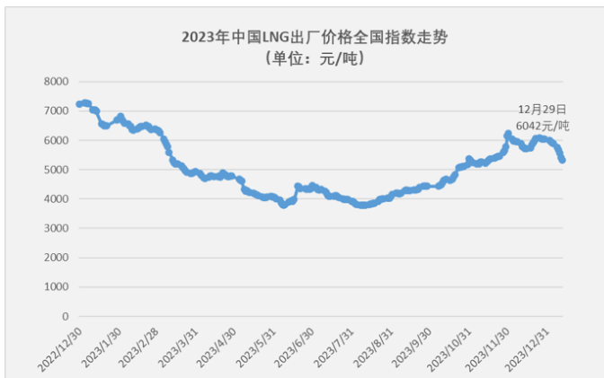 盘点2023|燃气重卡演绎12连涨