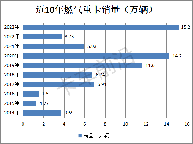 盘点2023|燃气重卡演绎12连涨