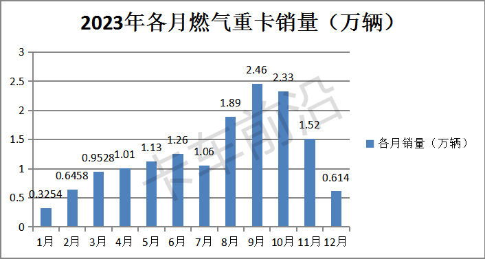 盘点2023|燃气重卡演绎12连涨