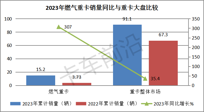 盘点2023|燃气重卡演绎12连涨