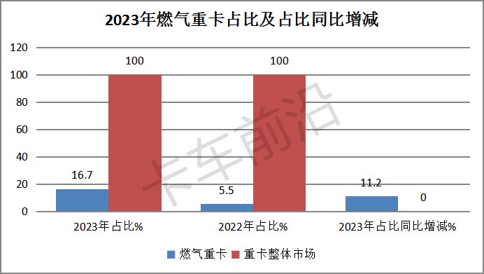 盘点2023|燃气重卡演绎12连涨