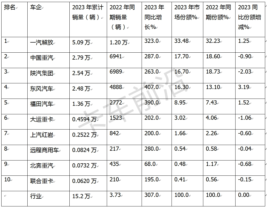 盘点2023|燃气重卡演绎12连涨