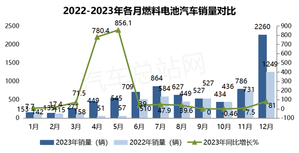 销量创史上新高，2023年FCV终端市场排行