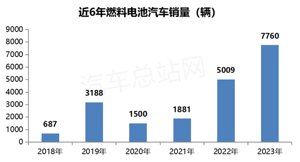 销量创史上新高，2023年FCV终端市场排行