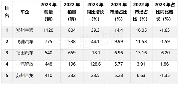 销量创史上新高，2023年FCV终端市场排行