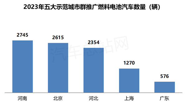 销量创史上新高，2023年FCV终端市场排行