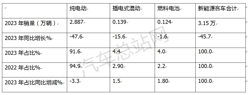 盘点2023丨新能源客车终端市场特点分析