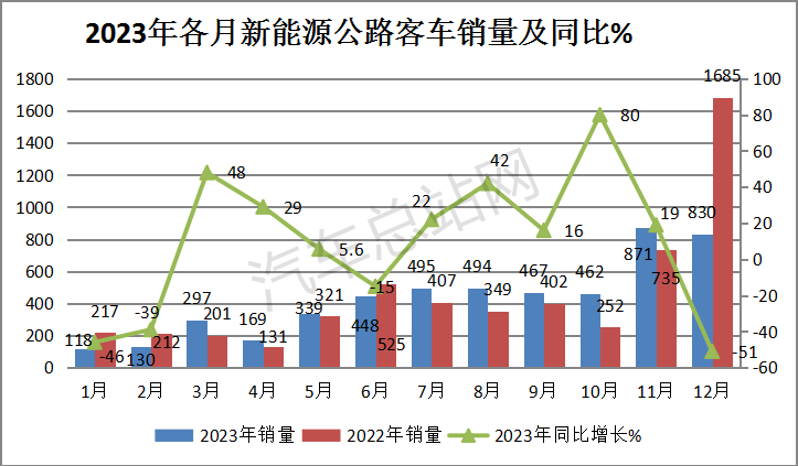 盘点2023丨新能源客车终端市场特点分析