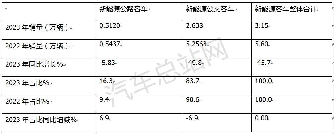 盘点2023丨新能源客车终端市场特点分析