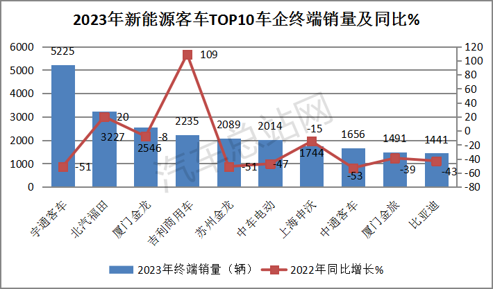 盘点2023丨新能源客车终端市场特点分析