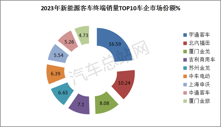 盘点2023丨新能源客车终端市场特点分析