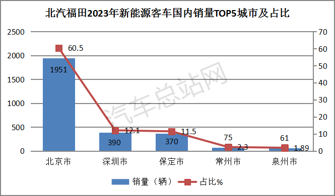 盘点2023丨新能源客车终端市场特点分析